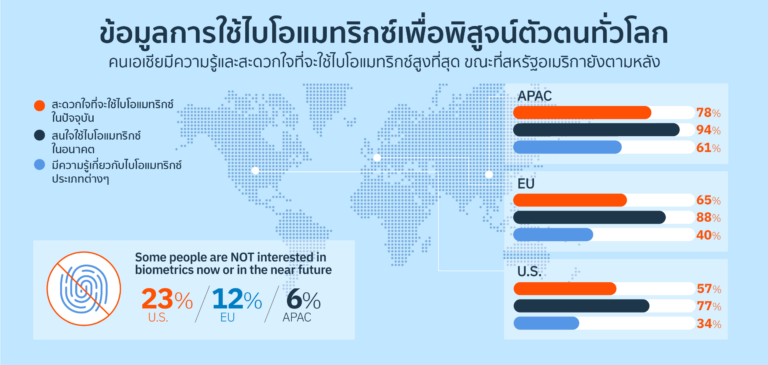 [PR] ไอบีเอ็มเผยผลสำรวจอนาคตข้อมูลระบุตัวตน พบเอเชียแปซิฟิกรั้งตำแหน่งผู้นำการใช้ไบโอแมทริกซ์