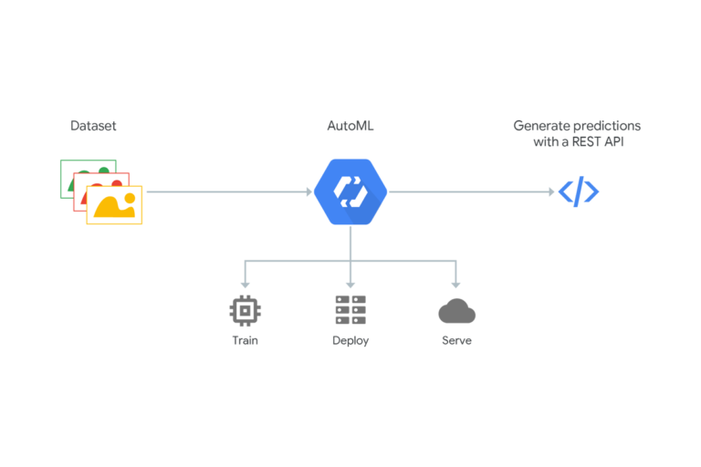 รู้จัก AutoML เครื่องมือใหม่จาก Google สร้างโมเดล Machine Learning ได้ตามใจแต่ไม่ต้องโค้ด