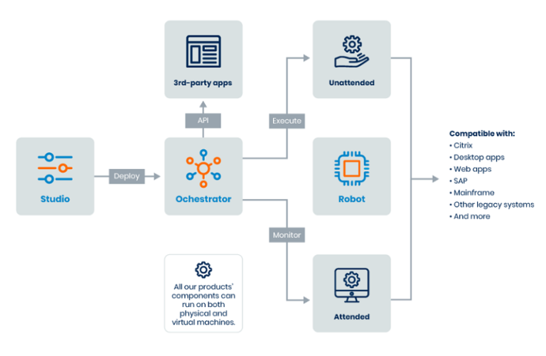 UiPath เชิญร่วมสัมมนาในหัวข้อ Discovering the process for Automation 3 ก.ค. 2019