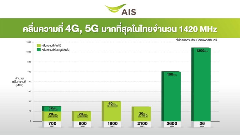 AIS เปิดแผนยุทธศาสตร์ 5G “คลื่นมากที่สุด สร้างประโยชน์ให้คนไทยได้มากกว่า” มุ่งขยายการใช้งาน 5G สู่ภาคอุตสาหกรรม และพื้นที่ EEC เสริมแกร่งศักยภาพประเทศ ชู 5G ระดับ World’s Best-In-Class แบนด์วิธผืนใหญ่กว้างที่สุด รายเดียวในไทย