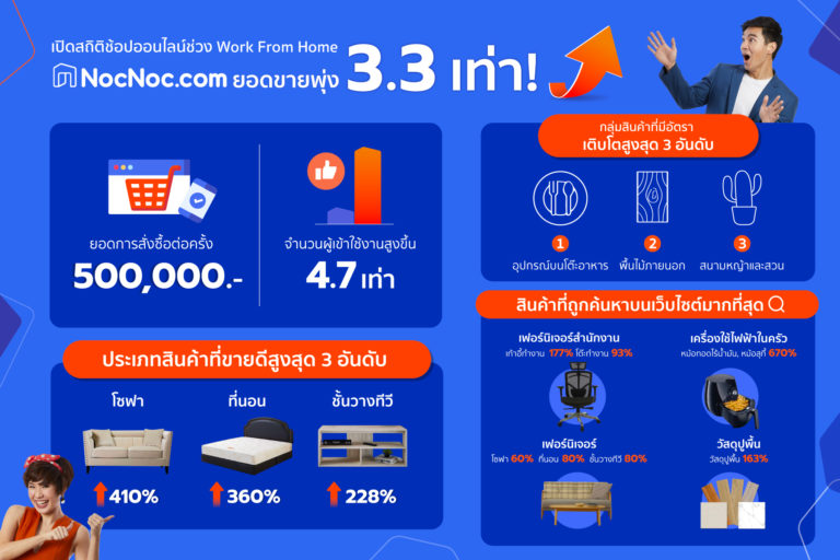 [PR] NocNoc.com เปิดสถิติช่วง Work From Home คนไทยช้อปสินค้าตกแต่งบ้านออนไลน์เพิ่มกว่า 3.3 เท่า ยอดสั่งซื้อต่อครั้งสูงสุด 500,000 บาท