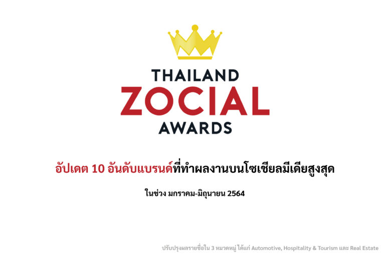 [Guest Post] WISESIGHT เปิดโผ 10 อันดับแบรนด์ที่ทำผลงานบนโซเชียลมีเดียสูงสุดในช่วงครึ่งปี 2564