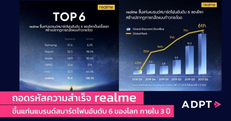 [Guest Post] ถอดรหัสความสำเร็จ realme เผยแนวคิดธุรกิจสู่การขึ้นแท่นแบรนด์สมาร์ตโฟนอันดับ 6 ของโลก ภายในเวลาเพียง 3 ปี