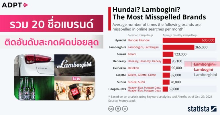 รวม 20 ชื่อแบรนด์ติดอันดับสะกดผิดบ่อยสุด