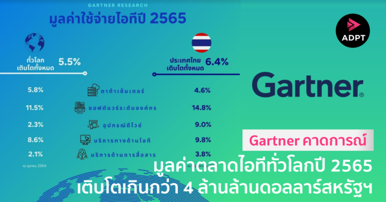 [Guest Post] Gartner คาดการณ์มูลค่าตลาดไอทีทั่วโลกปี 2565 เติบโตเกินกว่า 4 ล้านล้านดอลลาร์สหรัฐฯ