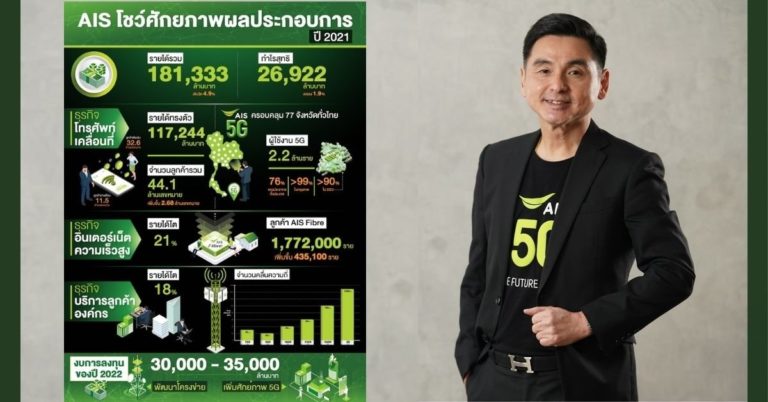 [Guest Post] AIS โชว์ศักยภาพผลประกอบการปี 2564 รายได้รวม 181,333 ล้านบาท เติบโต 4.9% ตอกย้ำผู้นำตลาดตัวจริงในทุกมิติ เดินหน้ายกระดับองค์กรโทรคมนาคมอัจฉริยะ Cognitive Telco ทุ่มงบลงทุน 30,000-35,000 ล้านบาท ขยายโครงข่ายรองรับการเติบโตของลูกค้า