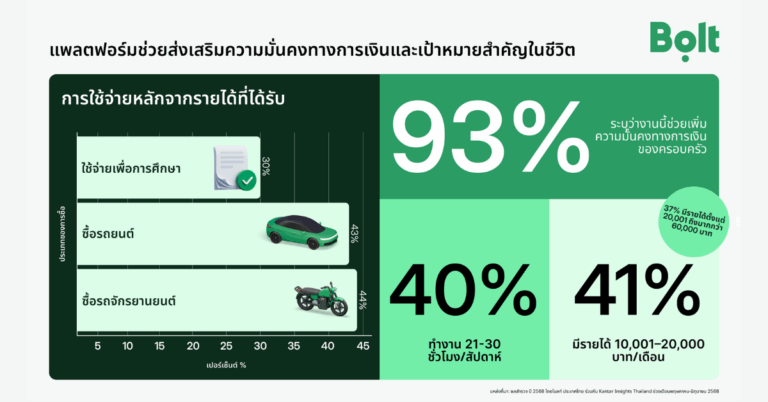 ผลสำรวจโบลท์ (Bolt) – Kantar ชี้ “งานแพลตฟอร์ม” เสริมความมั่นคงทางการเงิน พัฒนาทักษะ และยกระดับคุณภาพชีวิตผู้ขับขี่ชาวไทย [PR]