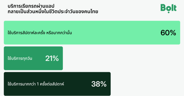 Bolt ร่วมกับ IPSOS ชี้บริการเรียกรถผ่านแอปฯ ช่วยเพิ่มความมั่นใจและยกระดับความปลอดภัยในการเดินทางยามค่ำคืน [PR]
