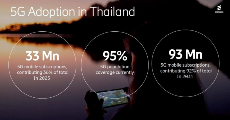 รายงาน Ericsson Mobility Report ฉบับล่าสุด เผยผู้ใช้บริการ 5G ทั่วโลกทะลุ 3 พันล้านราย ในขณะที่ความคับคั่งของ Uplink โตอย่างก้าวกระโดด [PR]